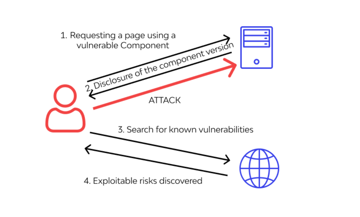 10. Using Components with Known Vulnerabilities - Dùng thành phần lỗi thời