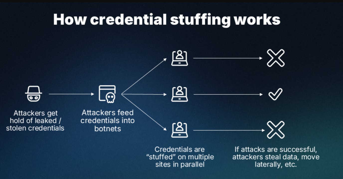 3. Broken Authentication - Lỗ hổng xác thực