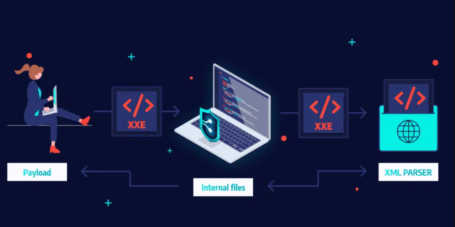 5. XML External Entities (XXE) - Khai thác XML parser