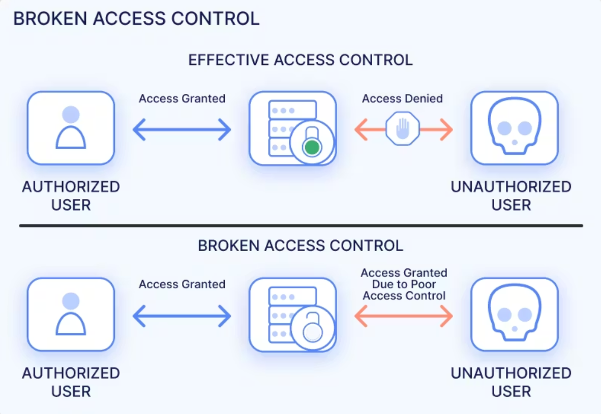 6. Broken Access Control - Lỗ hổng phân quyền