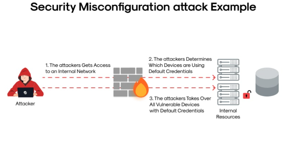7. Security Misconfiguration - Cấu hình sai