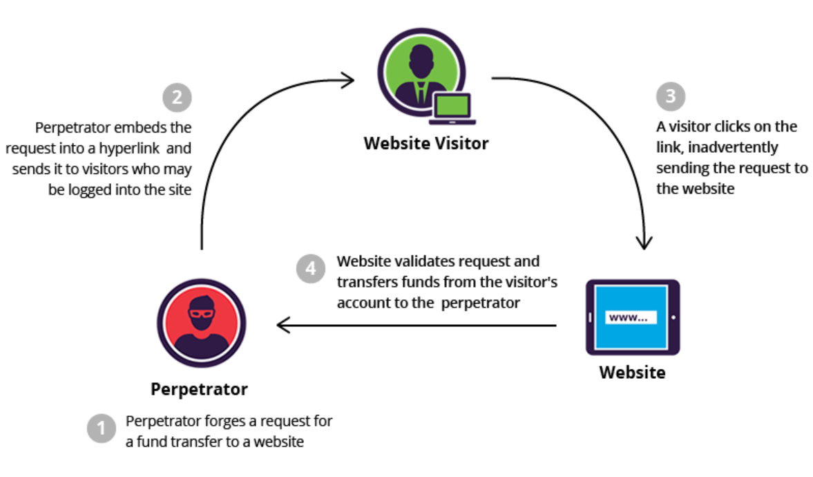 8. Cross-Site Request Forgery (CSRF) - Giả mạo request