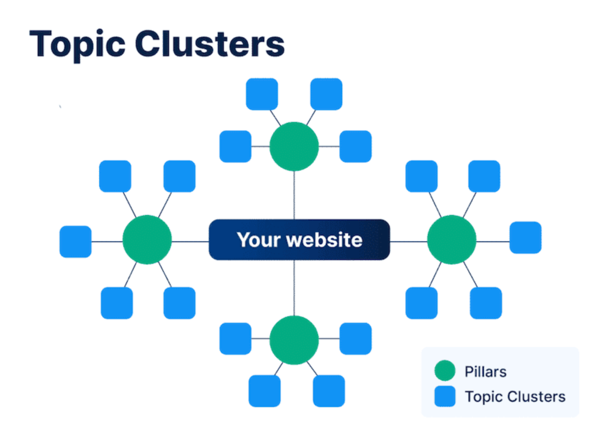 Cách tổ chức seed keywords thành content plan